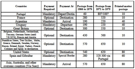 Image showing postal rates for outgoing letters from Brazil via France or Great Britain